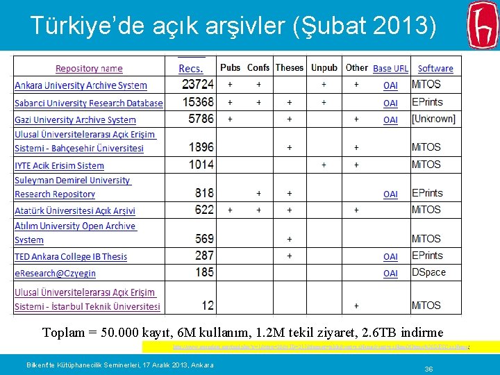 Türkiye’de açık arşivler (Şubat 2013) Toplam 50. 000 kayıt Toplam = 50. 000 kayıt,