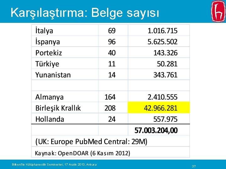 Karşılaştırma: Belge sayısı Bilkent’te Kütüphanecilik Seminerleri, 17 Aralık 2013, Ankara 37 