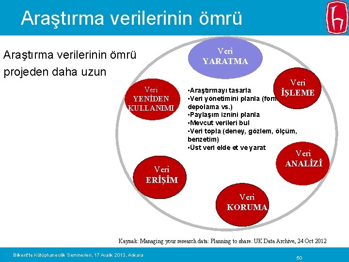 Araştırma verilerinin ömrü Veri YARATMA Araştırma verilerinin ömrü projeden daha uzun Veri YENİDEN KULLANIMI