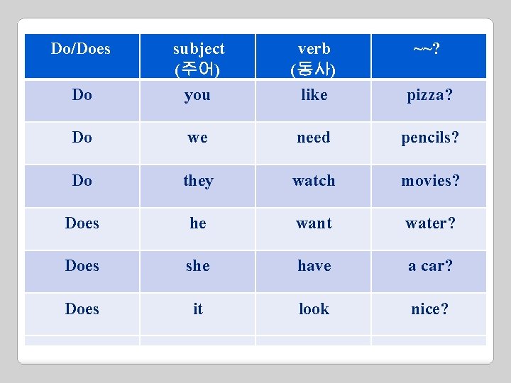 Do/Does Do Do subject (주어) you verb (동사) like ~~? pizza? Do Do we Do/Does Do Do subject (주어) you verb (동사) like ~~? pizza? Do Do we