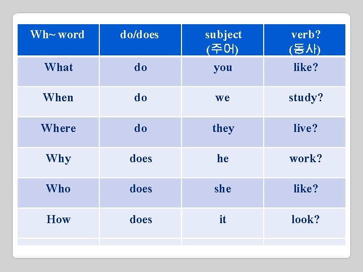 Wh~ word do/does do do subject (주어) you verb? (동사) like? What When do Wh~ word do/does do do subject (주어) you verb? (동사) like? What When do