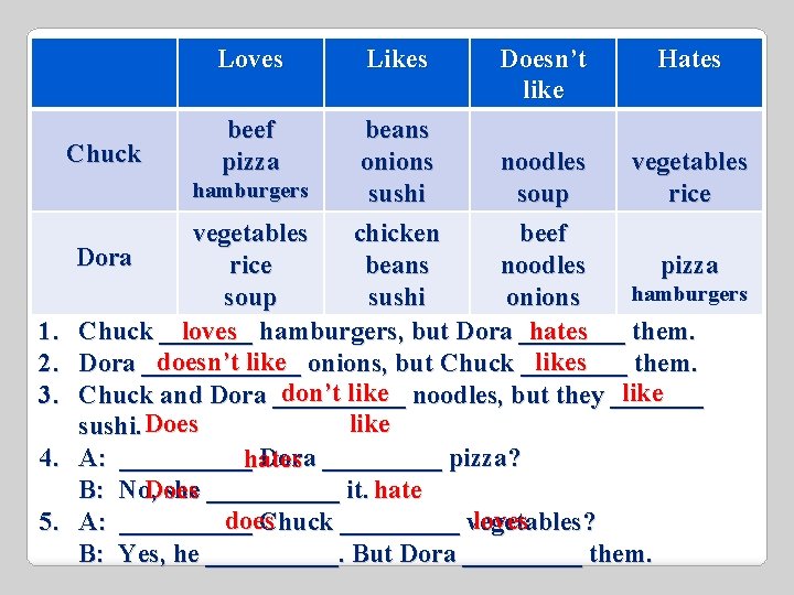 Loves beef pizza Likes Doesn’t like Hates beans Chuck onions noodles vegetables hamburgers sushi Loves beef pizza Likes Doesn’t like Hates beans Chuck onions noodles vegetables hamburgers sushi