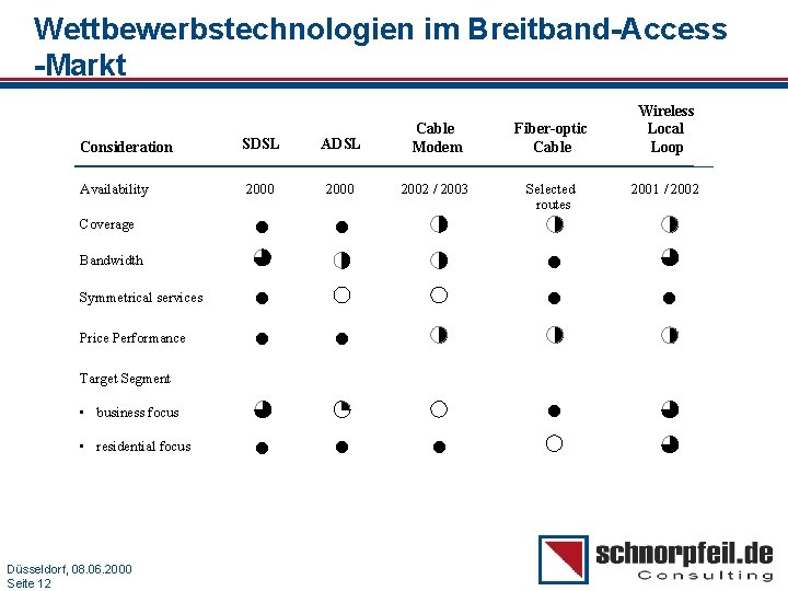 Wettbewerbstechnologien im Breitband-Access -Markt Consideration Availability Coverage SDSL ADSL Cable Modem Fiber-optic Cable 2000