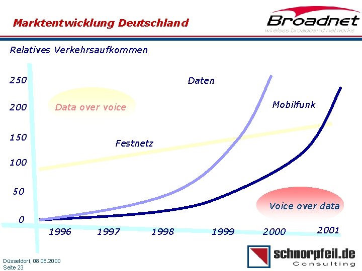 Marktentwicklung Deutschland Relatives Verkehrsaufkommen 250 200 Daten Mobilfunk Data over voice 150 Festnetz 100