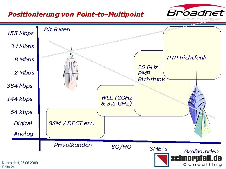 Positionierung von Point-to-Multipoint 155 Mbps Bit Raten 34 Mbps PTP Richtfunk 8 Mbps 26