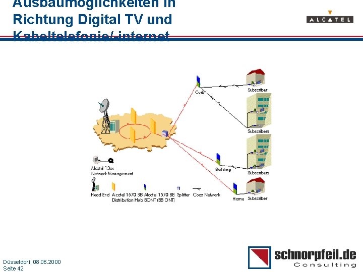 Ausbaumöglichkeiten in Richtung Digital TV und Kabeltelefonie/-internet Folie 42 Düsseldorf, 08. 06. 2000 Seite