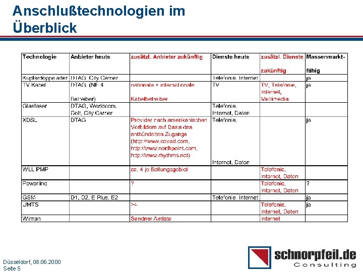 Anschlußtechnologien im Überblick Folie 508. 06. 2000 Düsseldorf, Seite 5 München, 15. 03. 2000