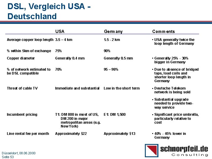 DSL, Vergleich USA Deutschland USA Germany Comments Average copper loop length 3. 5 –