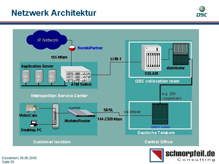 Netzwerk Architektur IP Network Kunde/Partner 155 Mbps Knoten STM-1 Application Server distributor DSLAM QSC