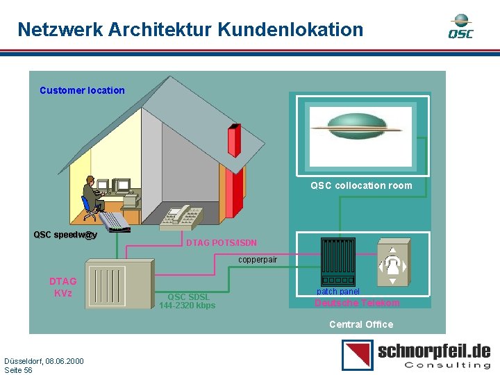 Netzwerk Architektur Kundenlokation Customer location QSC ATM /Qo. S Network QSC collocation room QSC