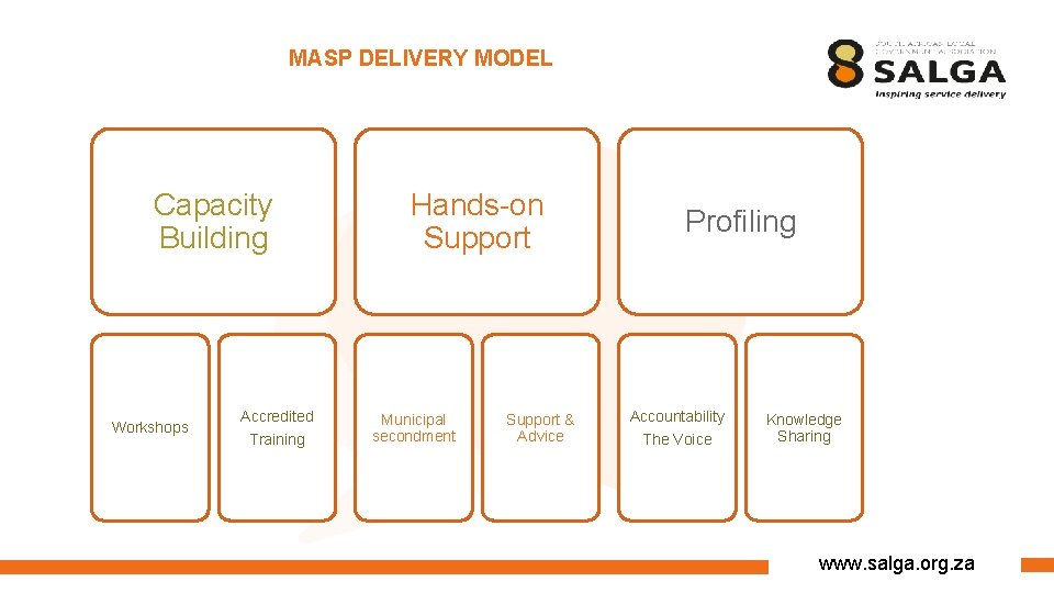 MASP DELIVERY MODEL Capacity Building Workshops Accredited Training Hands-on Support Municipal secondment Support &