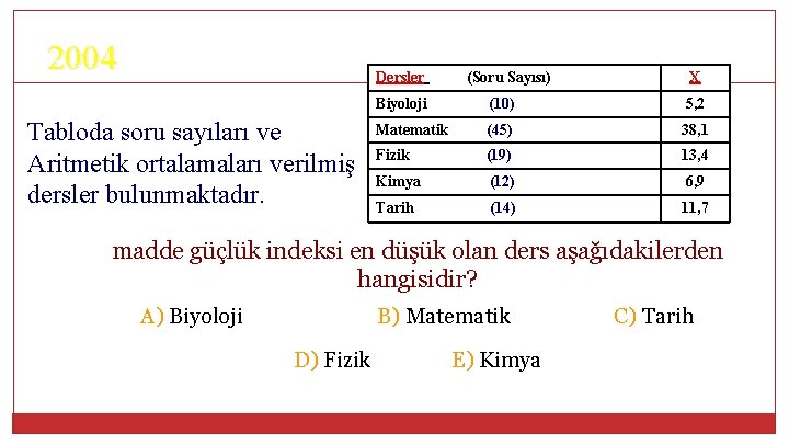 2004 Dersler Tabloda soru sayıları ve Aritmetik ortalamaları verilmiş dersler bulunmaktadır. (Soru Sayısı) X