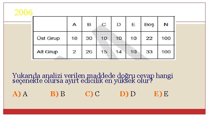 2006 Yukarıda analizi verilen maddede doğru cevap hangi seçenekte olursa ayırt edicilik en yüksek