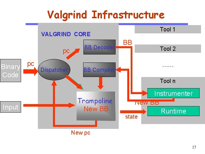 Valgrind Infrastructure Tool 1 VALGRIND CORE CS 510 pc Software Engineering Binary Code Input