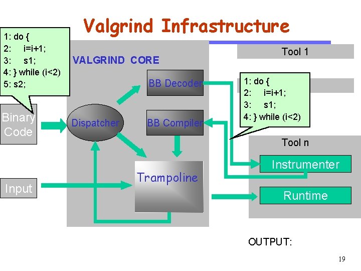 VALGRIND CORE BB Decoder CS 510 1: do { 2: i=i+1; 3: s 1;