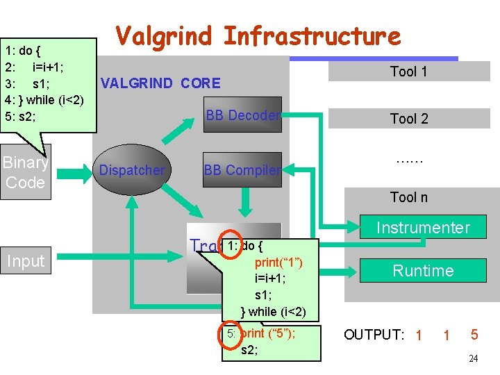 Software Engineering Binary Code Input Tool 1 VALGRIND CORE BB Decoder CS 510 1: