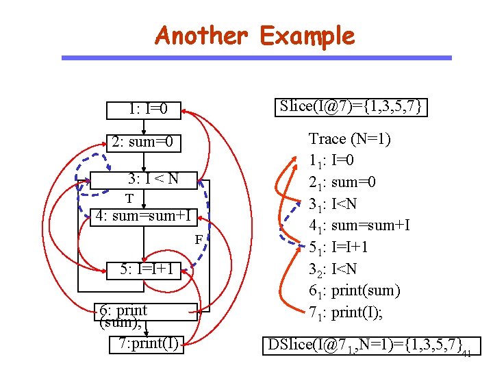 Another Example Slice(I@7)={1, 3, 5, 7} 1: I=0 CS 510 Software Engineering 2: sum=0