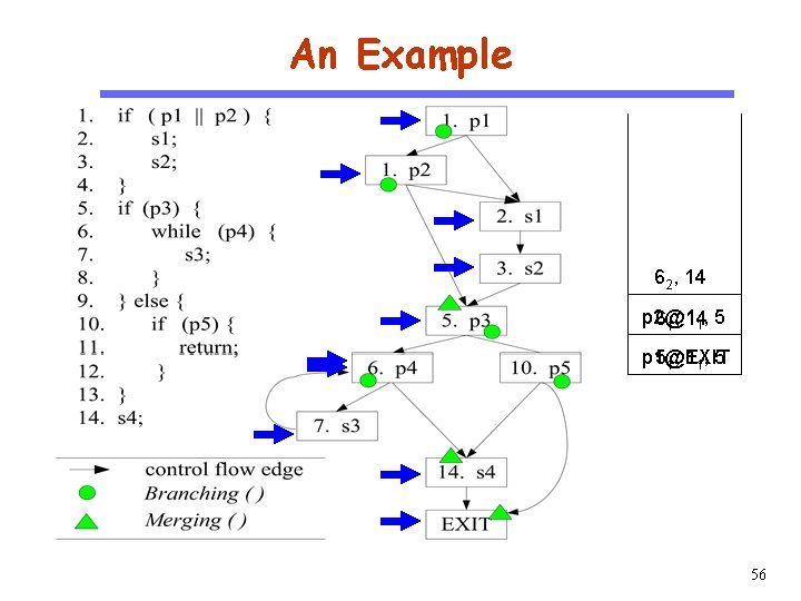 An Example CS 510 Software Engineering 62, 14 p 2@1 61, 14 1, 5