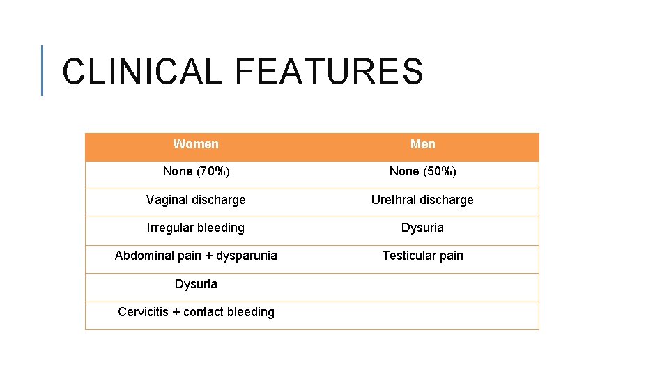 CLINICAL FEATURES Women Men None (70%) None (50%) Vaginal discharge Urethral discharge Irregular bleeding