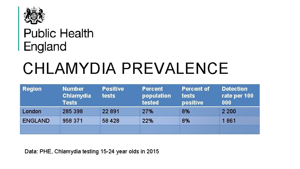 CHLAMYDIA PREVALENCE Region Number Chlamydia Tests Positive tests Percent population tested Percent of tests