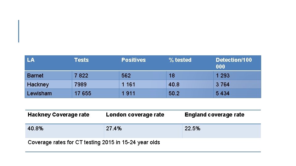 LA Tests Positives % tested Detection/100 000 Barnet 7 822 562 18 1 293