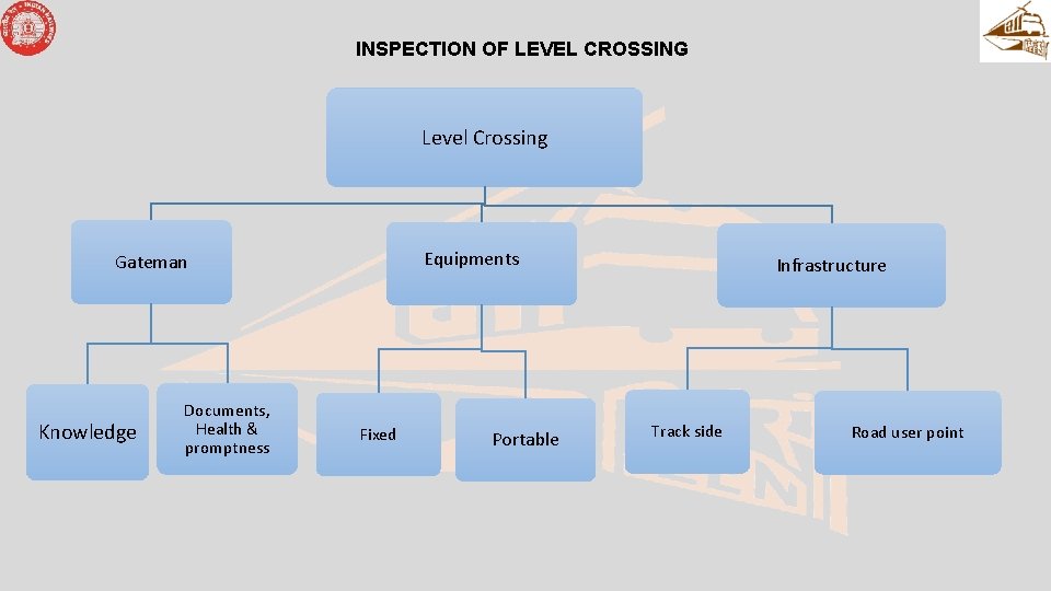 INSPECTION OF LEVEL CROSSING Level Crossing Equipments Gateman Knowledge Documents, Health & promptness Fixed