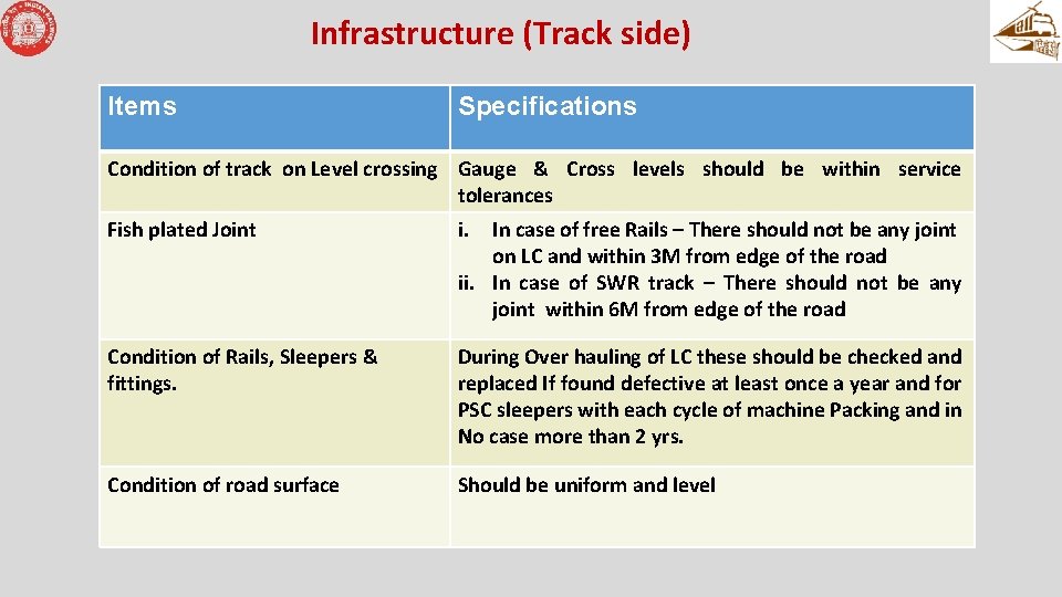 Infrastructure (Track side) Items Specifications Condition of track on Level crossing Gauge & Cross