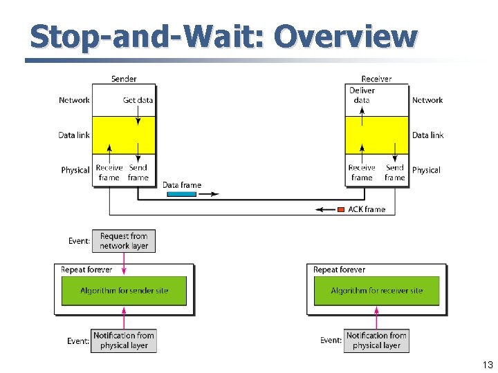 Stop-and-Wait: Overview 13 