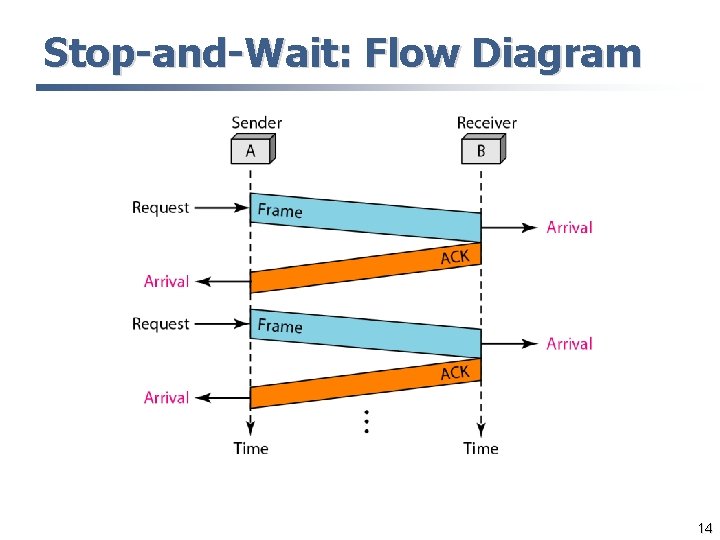 Stop-and-Wait: Flow Diagram 14 