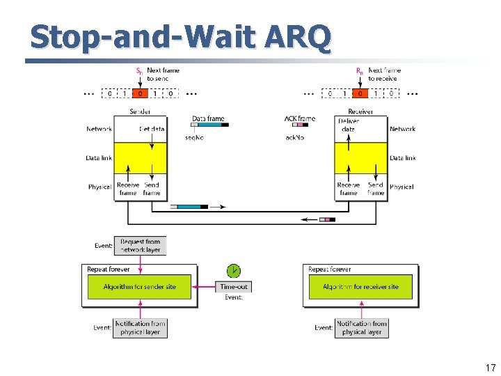 Stop-and-Wait ARQ 17 