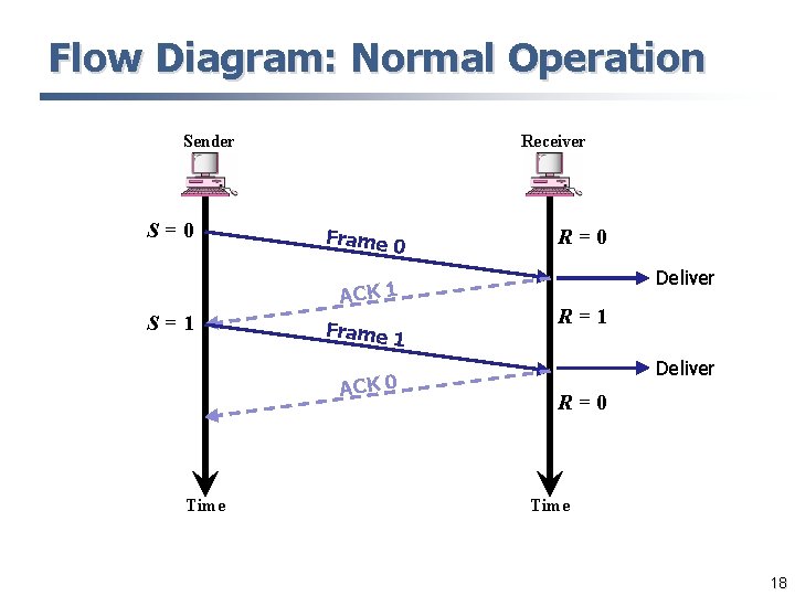 Flow Diagram: Normal Operation Sender S=0 Receiver Frame 0 ACK 1 S=1 Frame 1