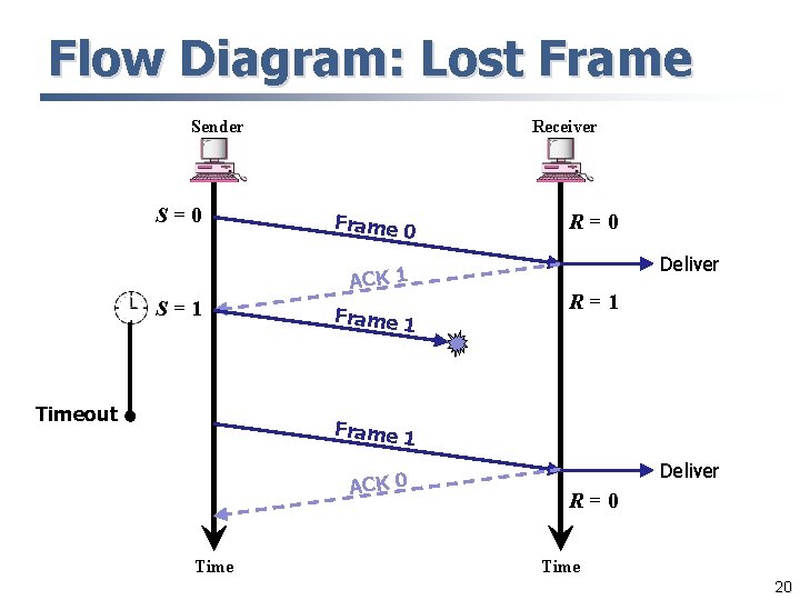 Flow Diagram: Lost Frame Sender S=0 Receiver Frame 0 ACK 1 S=1 Timeout Frame