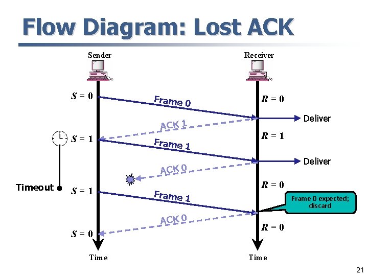 Flow Diagram: Lost ACK Sender S=0 Receiver Frame 0 ACK 1 S=1 Frame 1