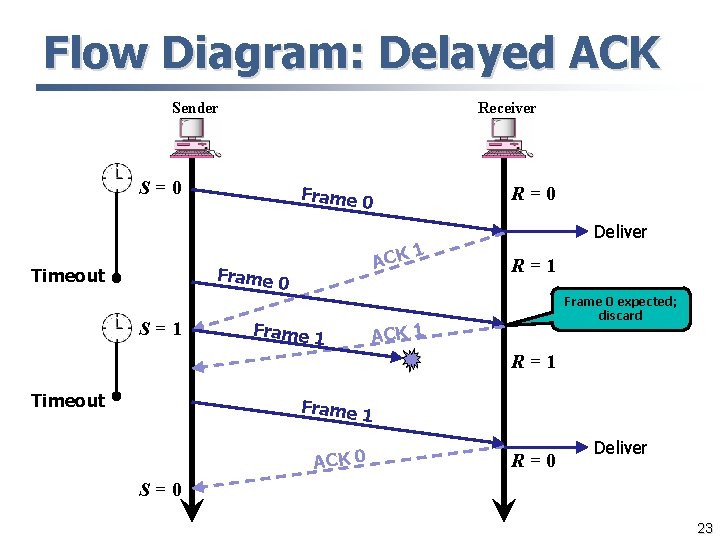 Flow Diagram: Delayed ACK Sender Receiver S=0 Frame 0 ACK Frame 0 Timeout S=1