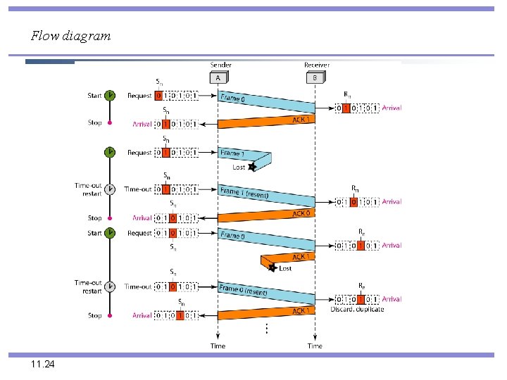 Flow diagram 11. 24 