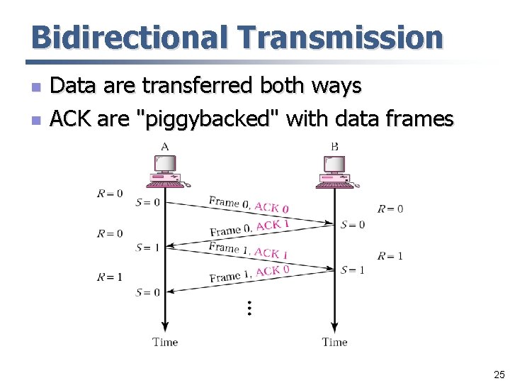 Bidirectional Transmission n n Data are transferred both ways ACK are "piggybacked" with data