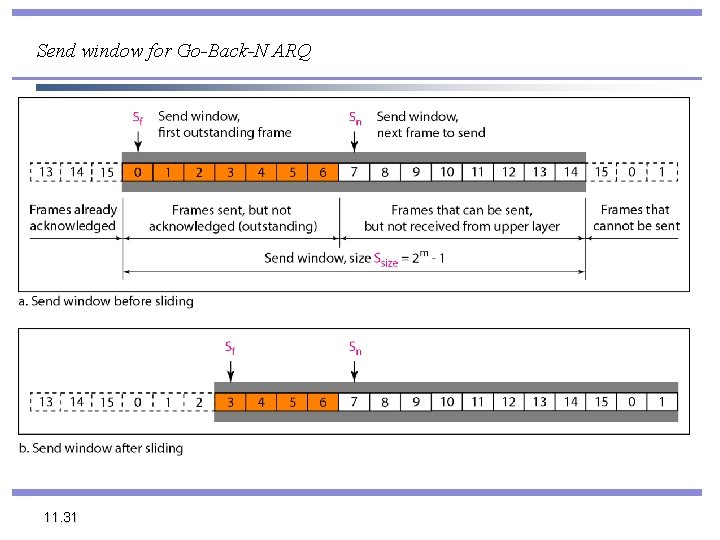 Send window for Go-Back-N ARQ 11. 31 