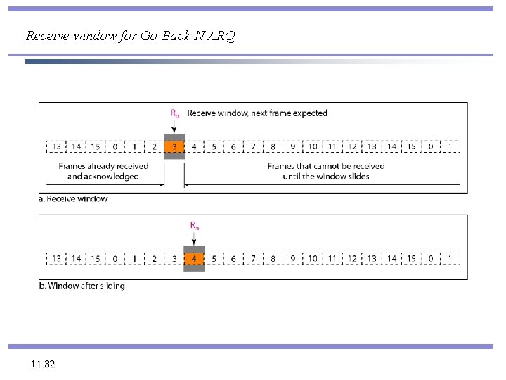 Receive window for Go-Back-N ARQ 11. 32 