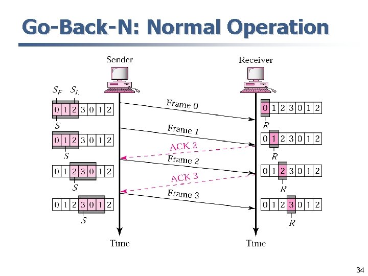 Go-Back-N: Normal Operation 34 