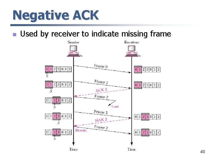 Negative ACK n Used by receiver to indicate missing frame 40 