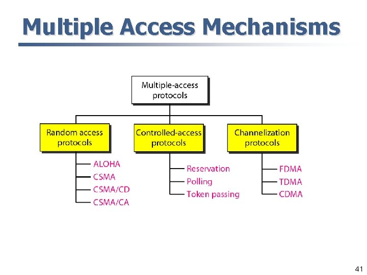 Multiple Access Mechanisms 41 