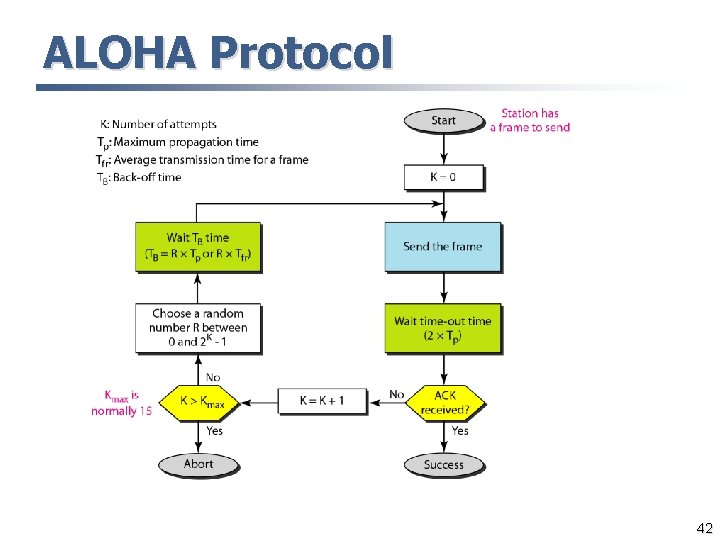 ALOHA Protocol 42 