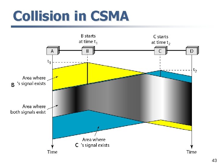 Collision in CSMA B C 43 