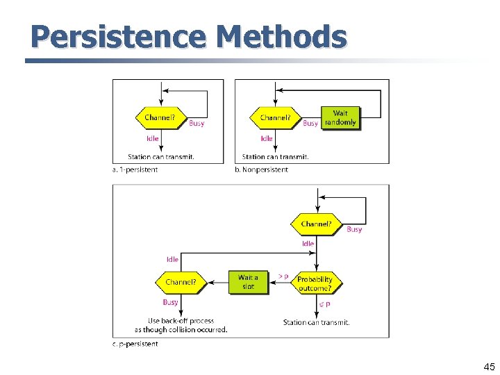 Persistence Methods 45 