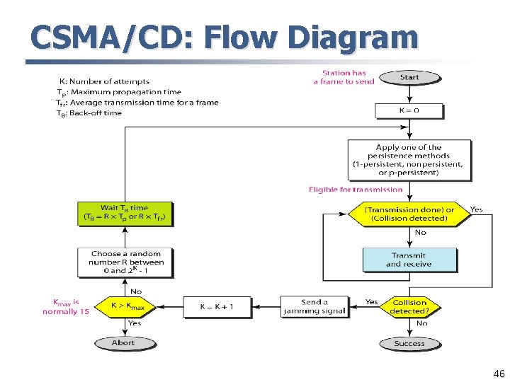 CSMA/CD: Flow Diagram 46 