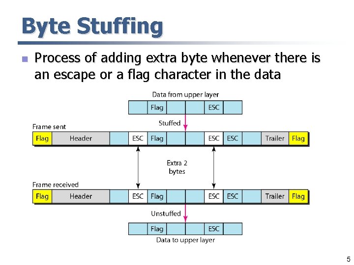 Byte Stuffing n Process of adding extra byte whenever there is an escape or