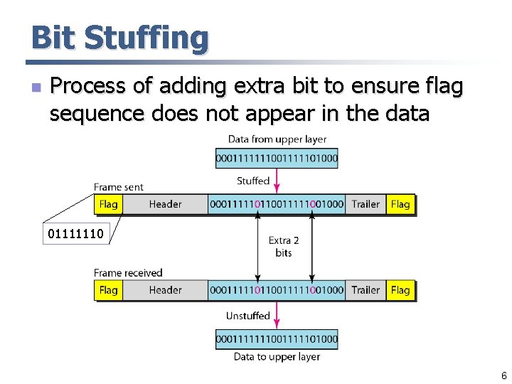 Bit Stuffing n Process of adding extra bit to ensure flag sequence does not