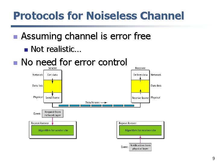 Protocols for Noiseless Channel n Assuming channel is error free n n Not realistic…