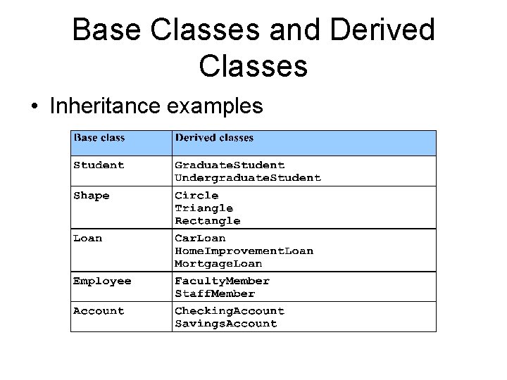 Base Classes and Derived Classes • Inheritance examples 