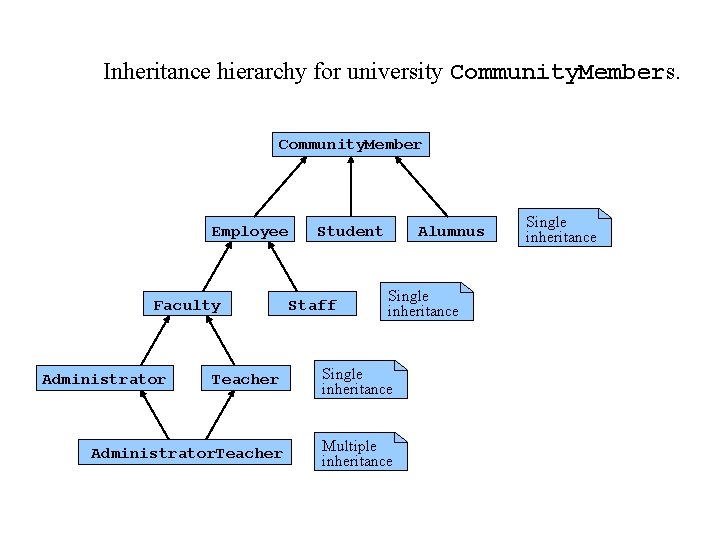 Inheritance hierarchy for university Community. Members. Community. Member Employee Faculty Student Staff Alumnus Single